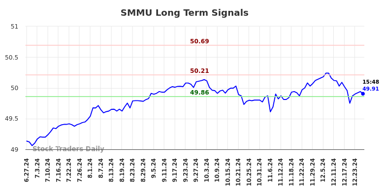 SMMU Long Term Analysis for December 27 2024