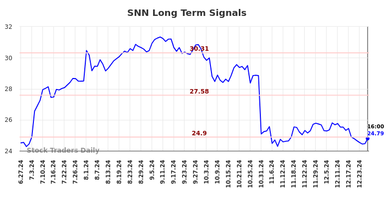 SNN Long Term Analysis for December 27 2024