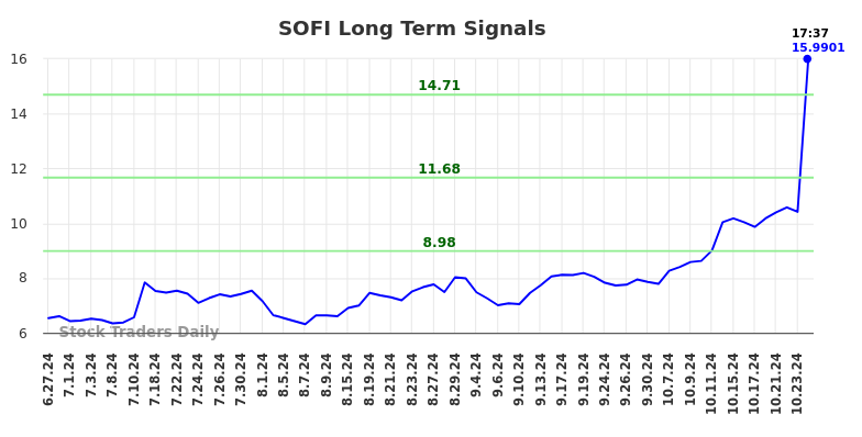 SOFI Long Term Analysis for December 27 2024