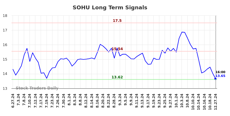 SOHU Long Term Analysis for December 27 2024