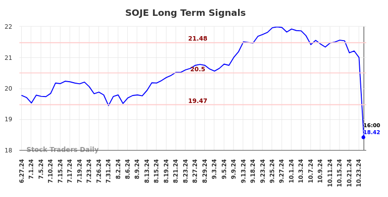 SOJE Long Term Analysis for December 27 2024