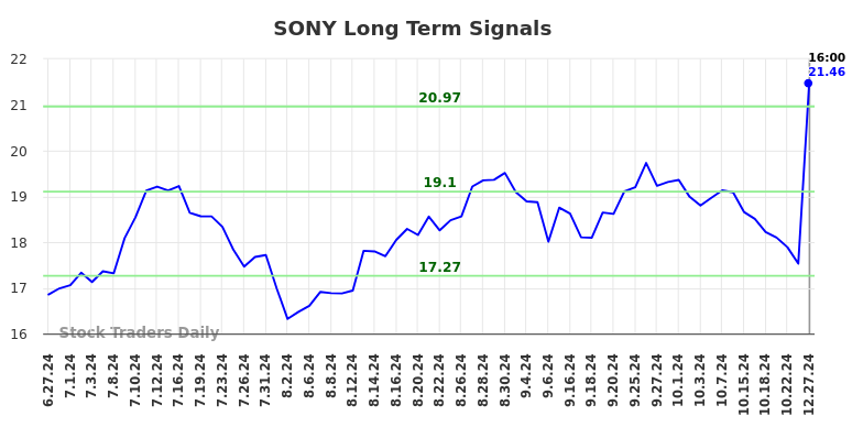 SONY Long Term Analysis for December 27 2024