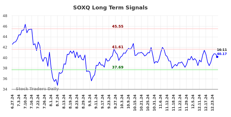 SOXQ Long Term Analysis for December 27 2024