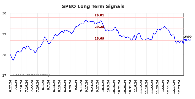 SPBO Long Term Analysis for December 27 2024