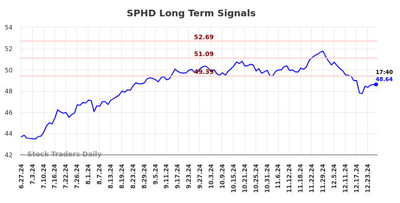 SPHD Long Term Analysis for December 27 2024