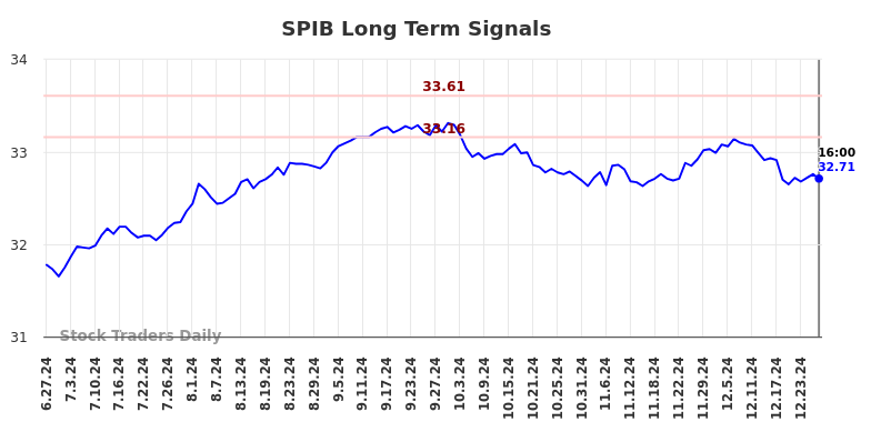 SPIB Long Term Analysis for December 27 2024