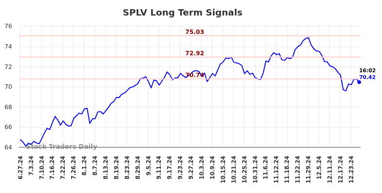 SPLV Long Term Analysis for December 27 2024