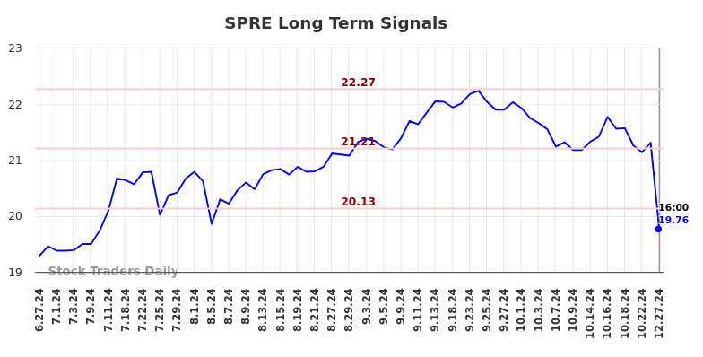 SPRE Long Term Analysis for December 27 2024