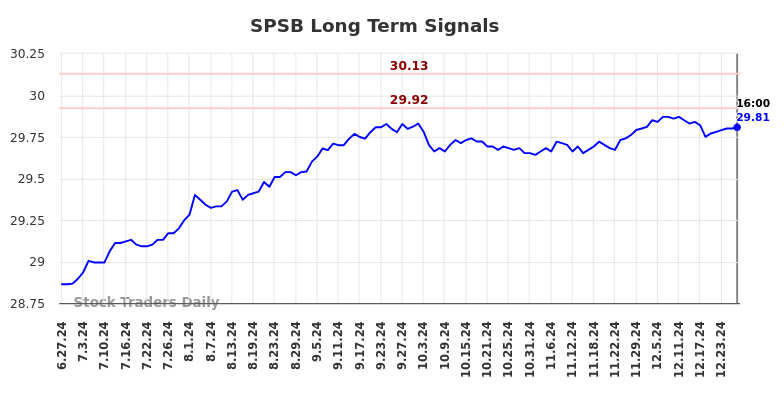 SPSB Long Term Analysis for December 27 2024