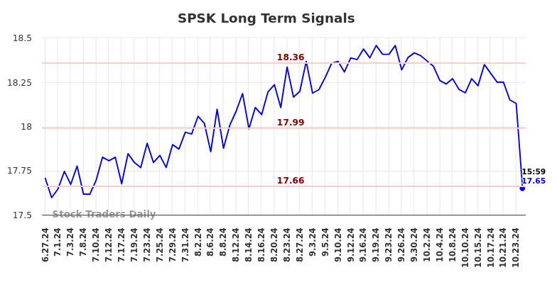 SPSK Long Term Analysis for December 27 2024