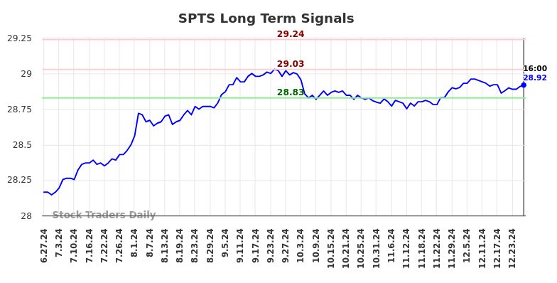 SPTS Long Term Analysis for December 27 2024