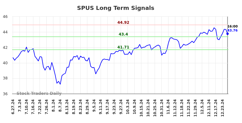 SPUS Long Term Analysis for December 27 2024