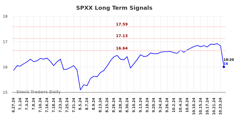 SPXX Long Term Analysis for December 27 2024