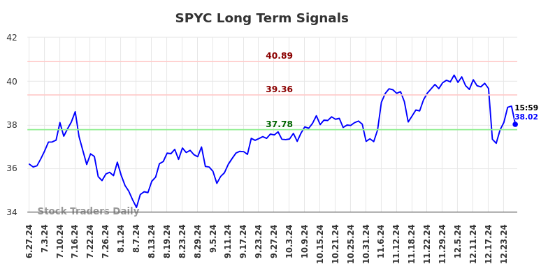 SPYC Long Term Analysis for December 27 2024