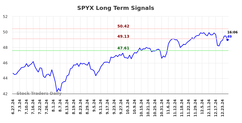 SPYX Long Term Analysis for December 27 2024