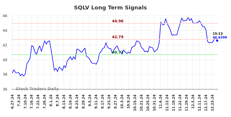 SQLV Long Term Analysis for December 27 2024