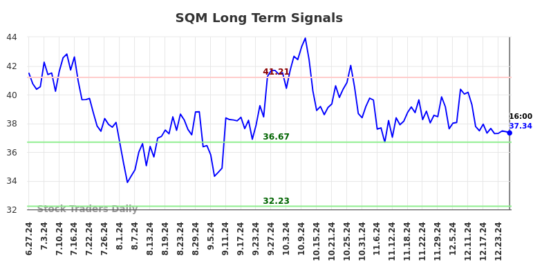 SQM Long Term Analysis for December 27 2024