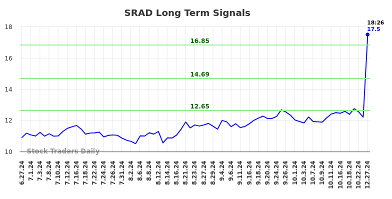 SRAD Long Term Analysis for December 27 2024