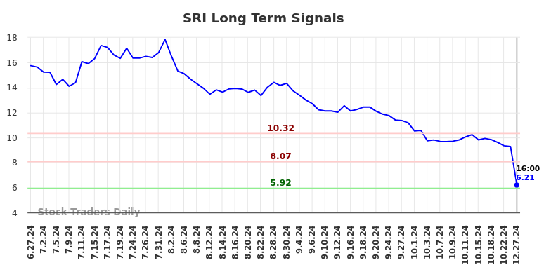 SRI Long Term Analysis for December 27 2024 SRI Long Term Analysis for December 27 2024