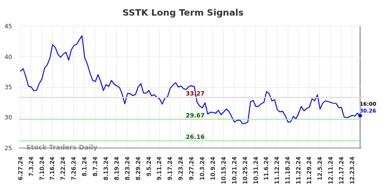 SSTK Long Term Analysis for December 27 2024