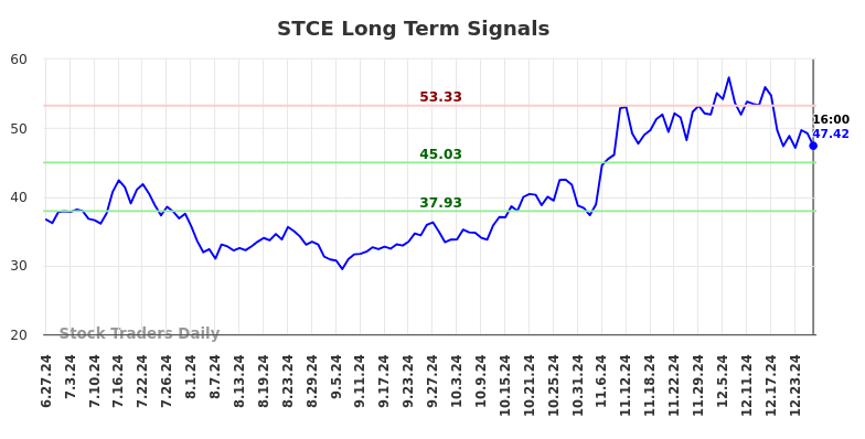 STCE Long Term Analysis for December 27 2024