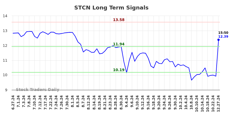 STCN Long Term Analysis for December 27 2024 STCN Long Term Analysis for December 27 2024