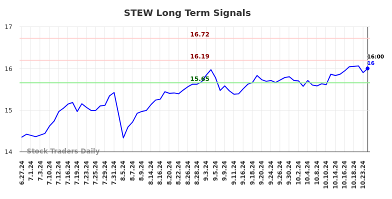 STEW Long Term Analysis for December 27 2024