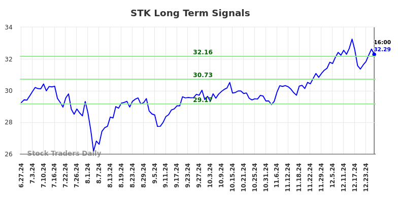 STK Long Term Analysis for December 27 2024