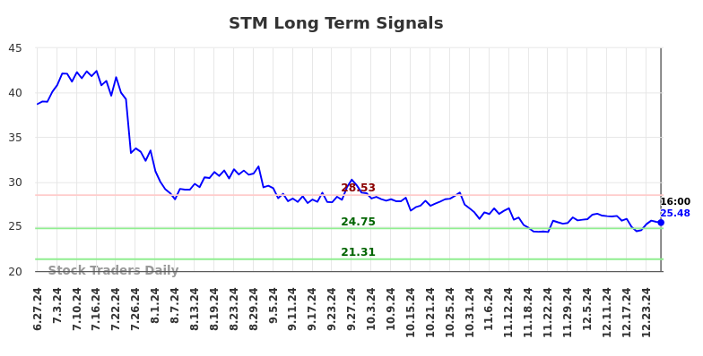 STM Long Term Analysis for December 27 2024