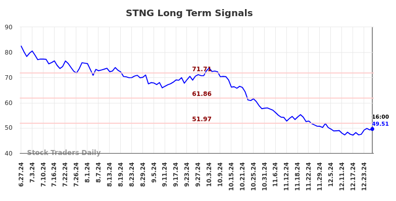 STNG Long Term Analysis for December 27 2024