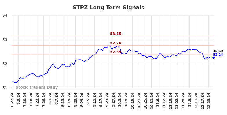 STPZ Long Term Analysis for December 27 2024