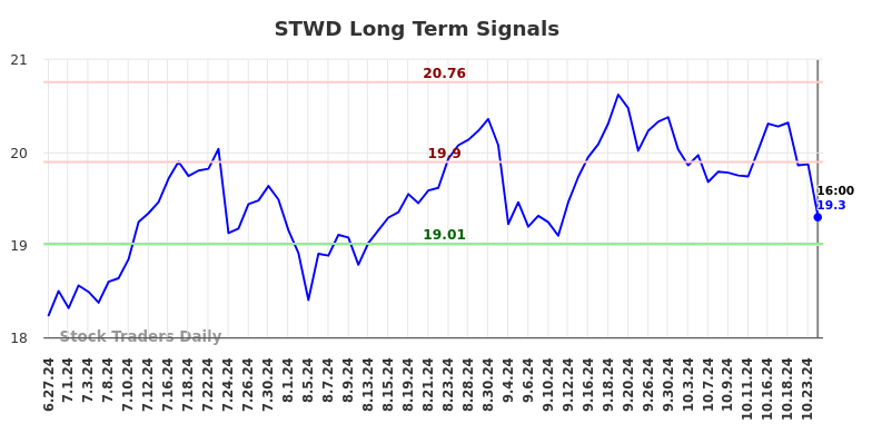 STWD Long Term Analysis for December 27 2024