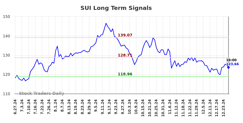 SUI Long Term Analysis for December 27 2024
