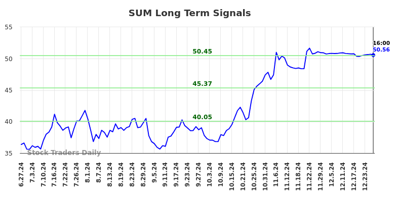 SUM Long Term Analysis for December 27 2024