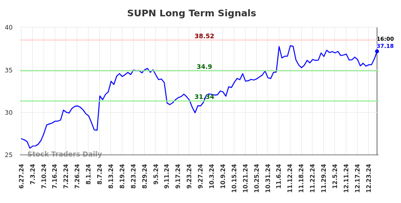 SUPN Long Term Analysis for December 27 2024 SUPN Long Term Analysis for December 27 2024
