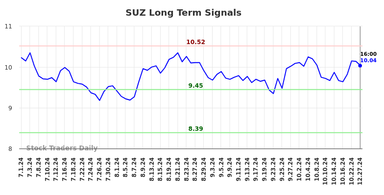 SUZ Long Term Analysis for December 27 2024