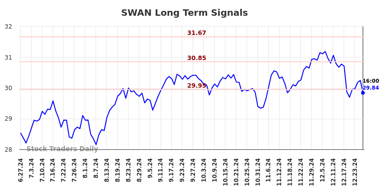 SWAN Long Term Analysis for December 27 2024