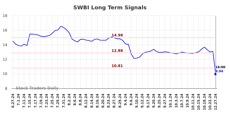 SWBI Long Term Analysis for December 27 2024