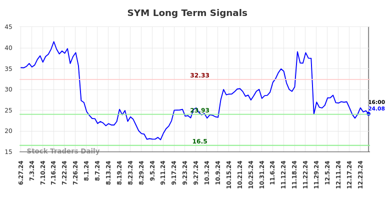 SYM Long Term Analysis for December 27 2024