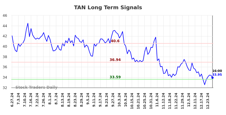 TAN Long Term Analysis for December 27 2024