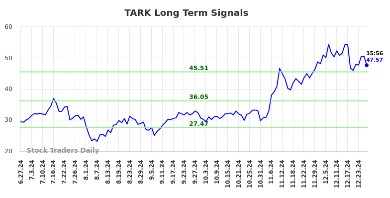 TARK Long Term Analysis for December 27 2024