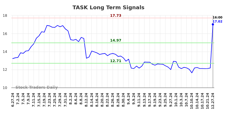 TASK Long Term Analysis for December 27 2024