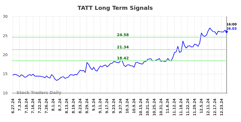 TATT Long Term Analysis for December 27 2024