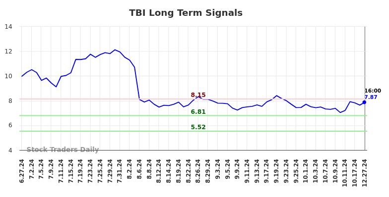 TBI Long Term Analysis for December 27 2024