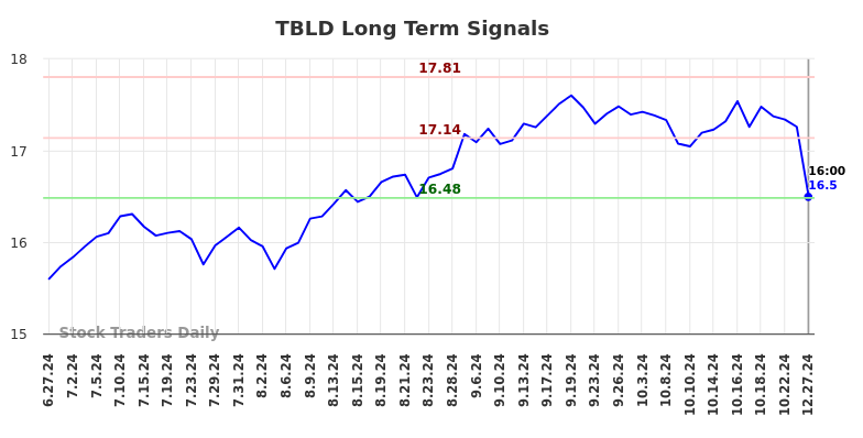 TBLD Long Term Analysis for December 27 2024