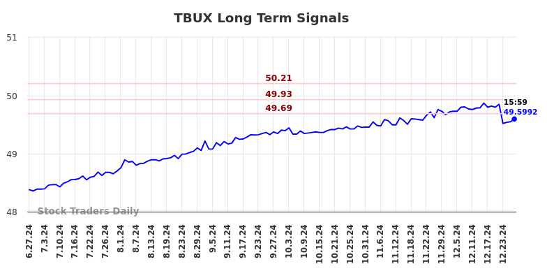 TBUX Long Term Analysis for December 27 2024