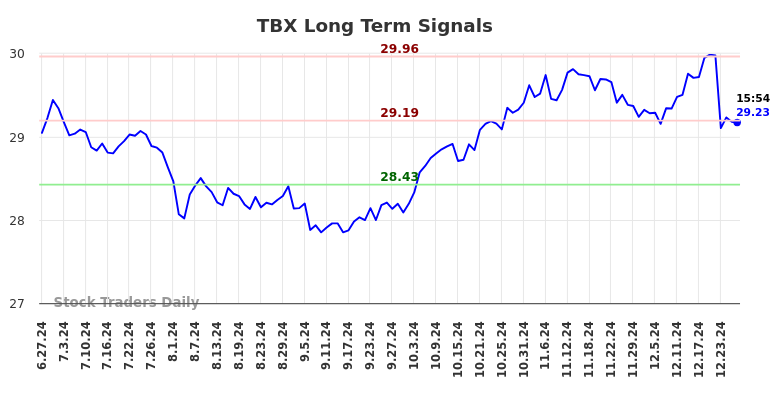 TBX Long Term Analysis for December 27 2024