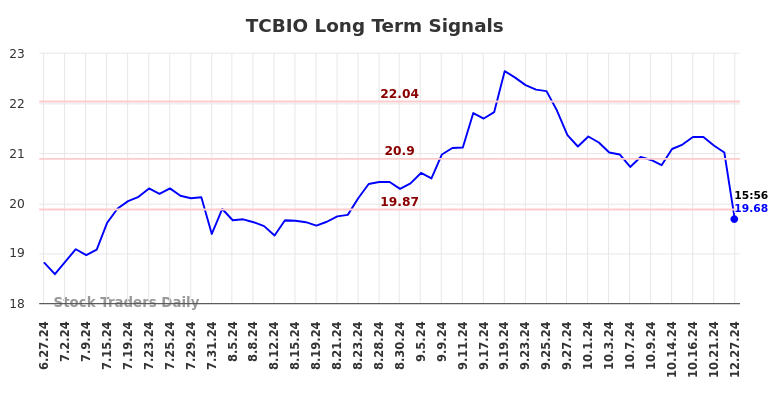 TCBIO Long Term Analysis for December 27 2024
