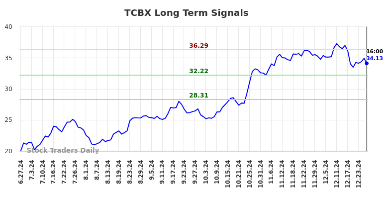 TCBX Long Term Analysis for December 27 2024 TCBX Long Term Analysis for December 27 2024