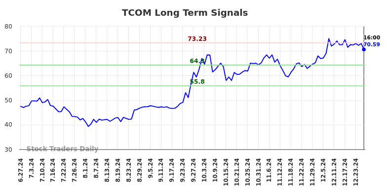 TCOM Long Term Analysis for December 27 2024